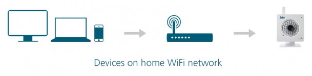 Home WiFi Network Flow Chart